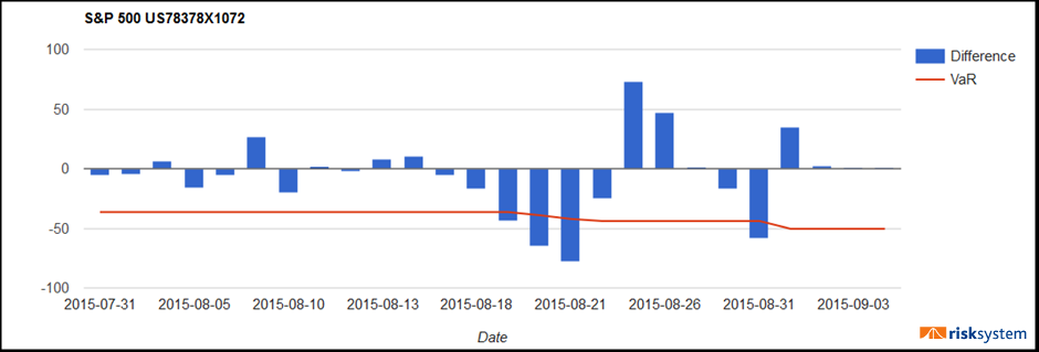 VaR and SnP Fig 1