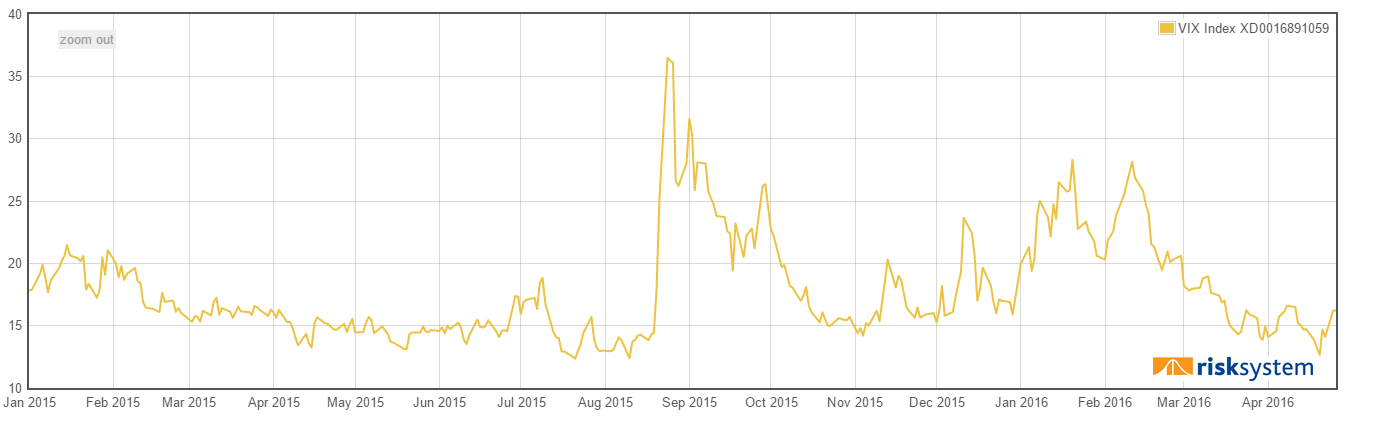 VIX